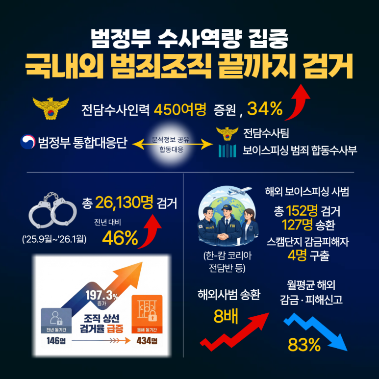 보이스피싱 근절을 위한 범정부 통합대응 리포트 관련사진 5