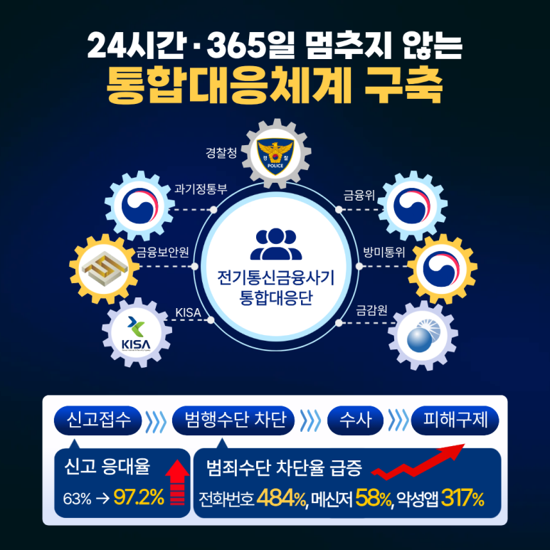 보이스피싱 근절을 위한 범정부 통합대응 리포트 관련사진 2