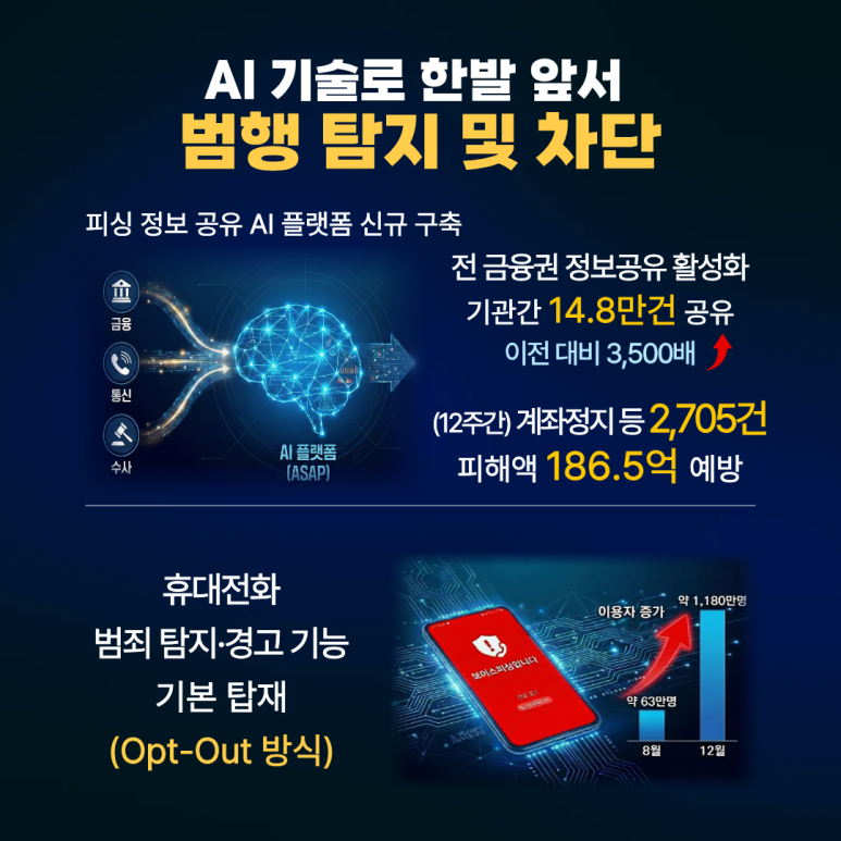 보이스피싱 근절을 위한 범정부 통합대응 리포트 관련사진 4