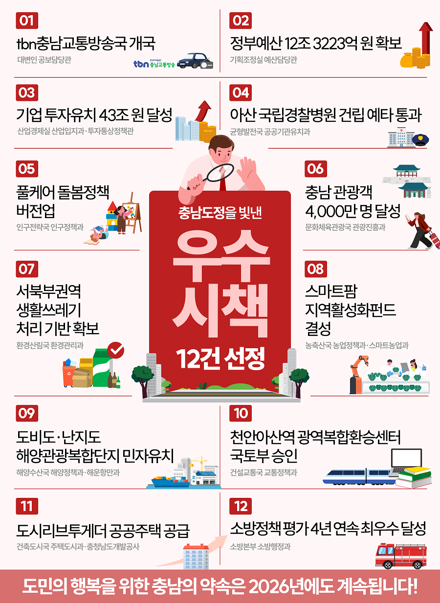 충남도정을 빛낸 우수시책 12건 선정 | 01 tbn충남교통방송국 개국 대변인 공보담당관 | 02 정부예산 12조 3223억원 확보 기획조정실 예산담당관 | 03 기업투자유치 43조원 달성 산업경제실 산업입지과 투자통상정책관 | 04 아산 국립경찰병원 건립 예타 통과 균형발전국 공공기관유치과 | 05 풀케어 돌봄정책 버전업 인구전략국 인구정책과 | 06 충남 관광객 4,000만 명 달성 문화체육관광국 관광진흥과 | 07. 서북부권역 생활쓰레기 처리기반 확보 환경산림국 환경관리과 | 08 스마트팜 지역활성화펀드 결성 농축산국 농업정책과&middot;스마트 농업과 | 09 도비도&middot;난지도 해양관광복합단지 민자유치 해양수산국 해양정책과&middot;해운항만과 | 10 천안아산역 광역ㄷ복합환승센터 국토부 승인 건설교통국 교통정책과 | 11 도시리브투게더 공공주택 공급 건축도시국 주택도시과&middot;충청남도개발공사 | 12 소방정책 평가 4년 연속 최우수 달성 소방본부 소방행정과 | 도민의 행복을 위한 충남의 약속은 2026년에도 계속됩니다!