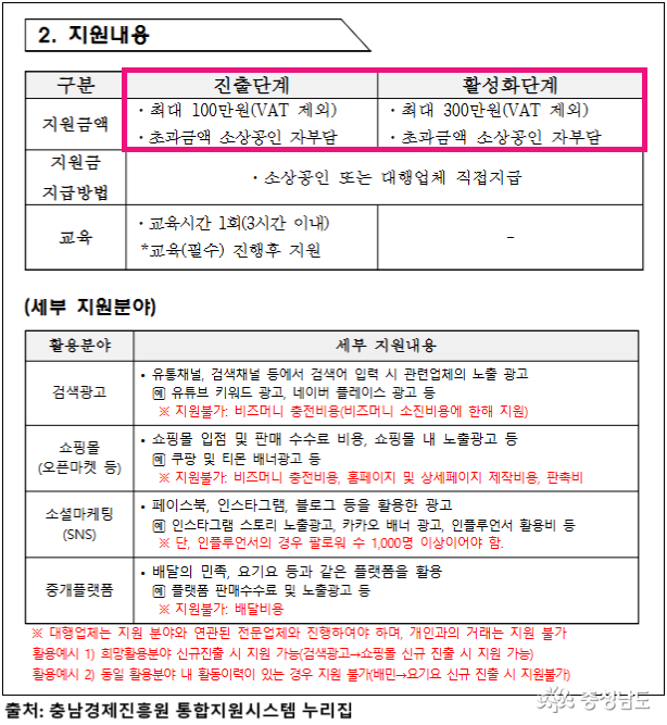 온라인 마케팅 지원금을 지급하는 사업이었다. * 진출 단계: 최대 100만 원(VAT 제외) 및 교육시간 1회(3시간 이내 필수 진행) * 활성화 단계: 최대 300만 원(VAT 제외) * 공통: 초과 금액 소상공인 자부담