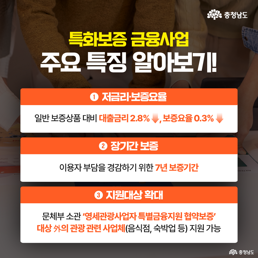 특화보증 금융사업의 주요 특징을 설명하는 이미지로, 금리와 보증요율이 낮은 점이 강조된다. 7년 장기 보증을 제공해 이용자의 부담을 줄이며, 지원 대상도 확대되었다. 음식점, 숙박업 등 기존 협약 보증 대상이 아닌 관광 관련 사업체까지 포함된다.