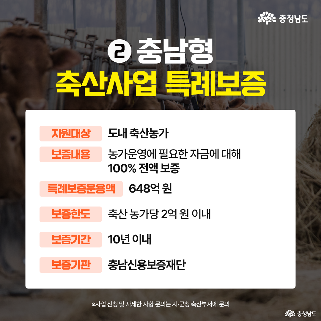 충남형 축산사업 특례보증에 대한 안내로, 도내 축산 농가를 위한 금융 지원 정보를 담고 있다. 농가 운영 자금을 100% 전액 보증하며, 총 보증 운용액은 648억 원이다. 농가당 최대 2억 원, 보증기간 10년 이내 조건으로 운영된다.