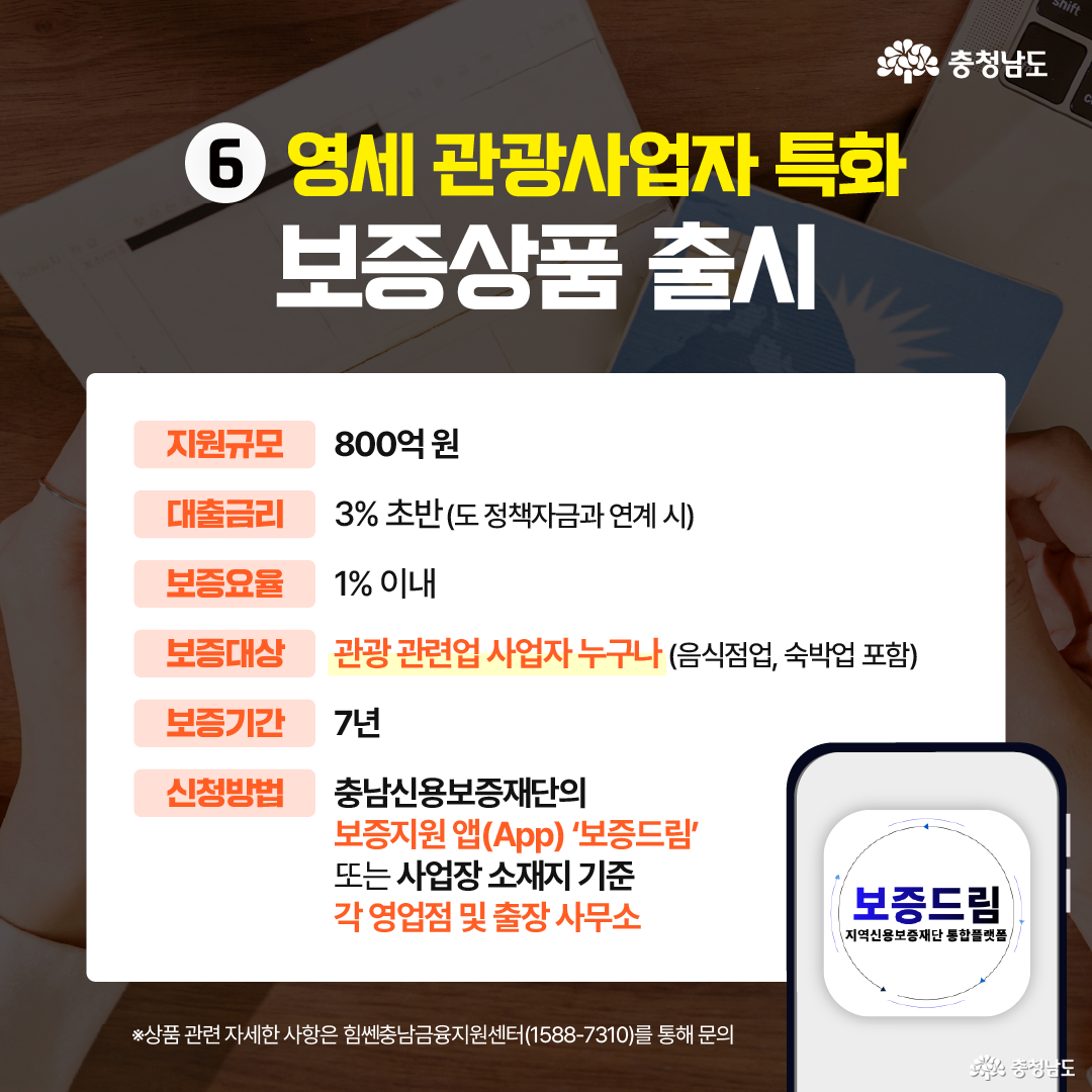 영세 관광사업자 특화 보증상품 출시 안내 이미지로, 충남형 보증 지원 정책을 소개한다. 지원 규모 800억 원, 보증 요율 1% 이내, 보증기간 7년 등의 내용이 포함되었다. 관광 관련 업종(음식점, 숙박업 등)이 지원 대상이며, 보증지원 앱 ‘보증드림’으로 신청할 수 있다.