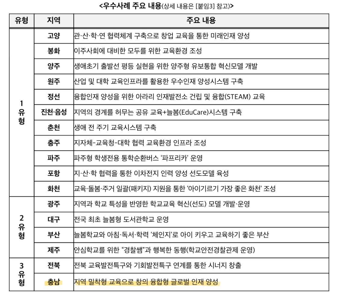 교육부 보도자료에서 충남에서 유일하게 아산이 2024 교육발전특구 우수사례로 선정되었음을 확인할 수 있다.