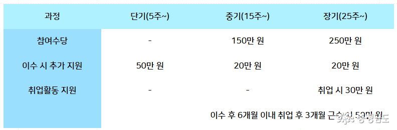 청년수당금액 단기(5주~): 이수 시 추가지원 50만 원 중기(15주~): 참여수당 150만 원, 이수 시 추가지원 20만 원 장기(25주~): 참여수당 250만 원, 이수 시 추가지원 20만 원, 취업 시 30만 원 지원 이수 후 6개월 이내 취업 후 3개월 근속 시 중기, 단기 기간 참여자 50만 원 지원