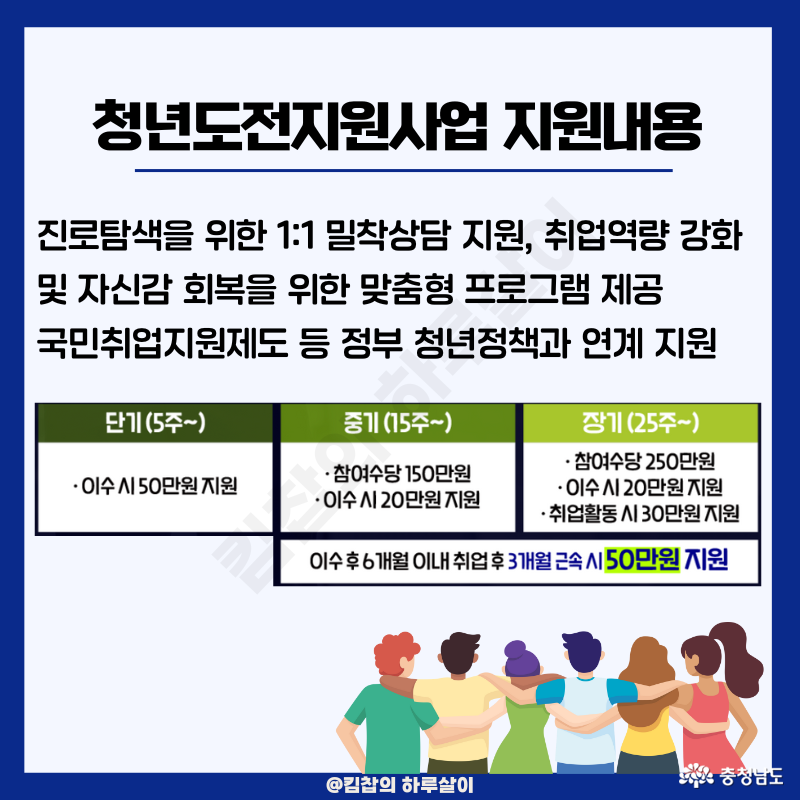 청년수당금액 단기(5주~): 이수 시 추가지원 50만 원 중기(15주~): 참여수당 150만 원, 이수 시 추가지원 20만 원 장기(25주~): 참여수당 250만 원, 이수 시 추가지원 20만 원, 취업 시 30만 원 지원 이수 후 6개월 이내 취업 후 3개월 근속 시 중기, 단기 기간 참여자 50만 원 지원