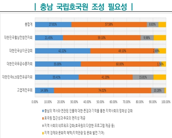 충남연구원, &lsquo;충남 국립호국원 건립 타당&rsquo; 재차 강조