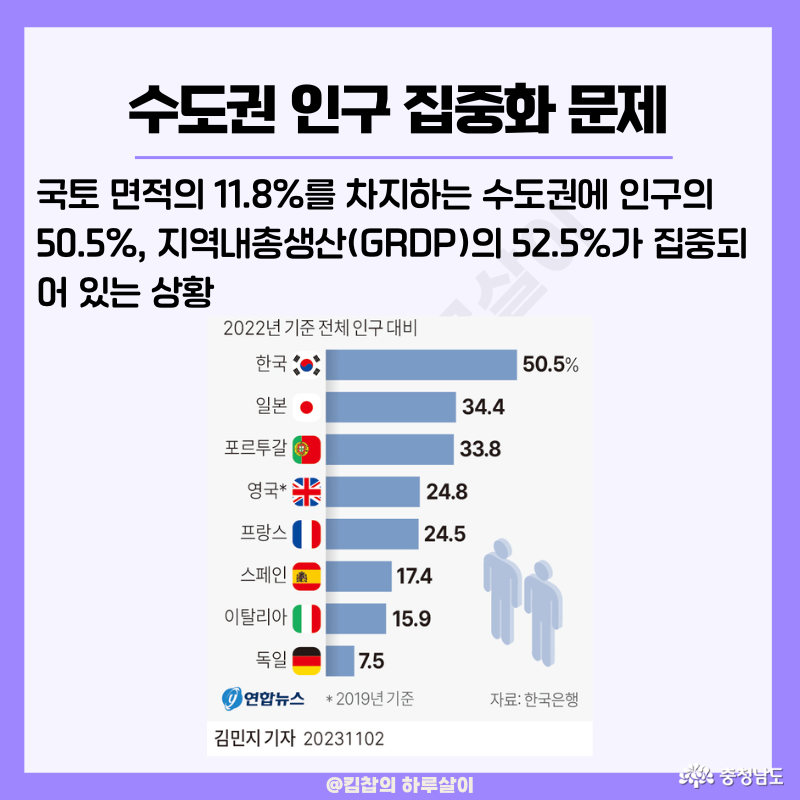 국토 면적의11.8%를 차지하는 수도권에 인구의 50.5%, 지역내 총생산(GRDP)의 52.5%가 집중되어 있는 상황