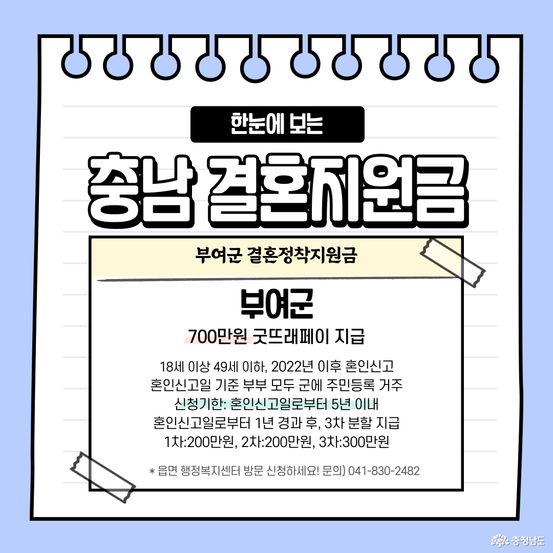 부여군 결혼정착지원금: 18세 이상 49세 이하, 2022년 이후 혼인신고 혼인신고일 기준 부부 모두 군에 주민등록 거주 신청기한: 혼인신고일로부터 5년 이내 혼인신고일로부터 1년 경과 후, 3차 분할 지급 1차:200만원, 2차:200만원, 3차:300만원