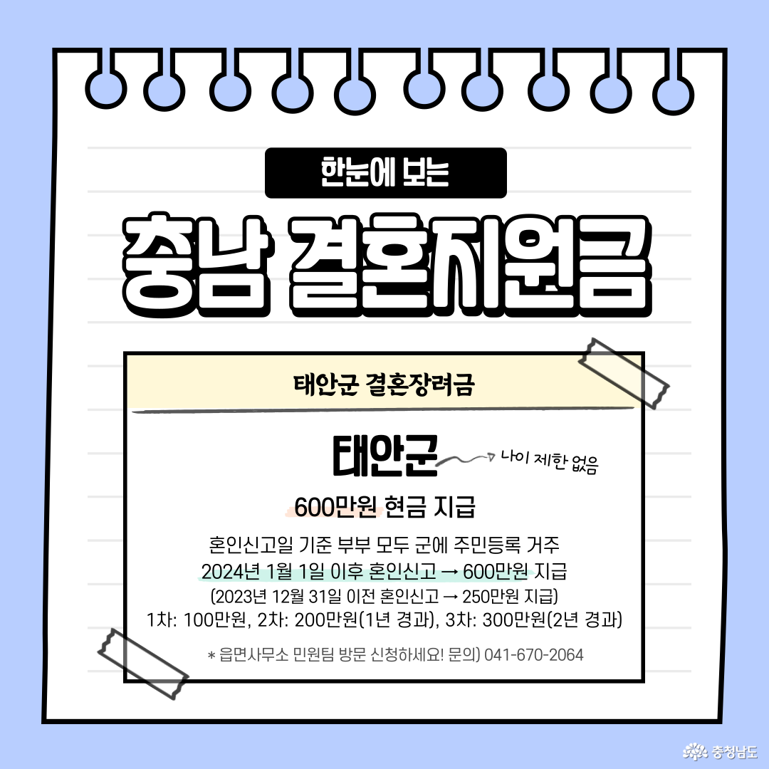 태안군 결혼장려금: 혼인신고일 기준 부부 모두 군에 주민등록 거주 2024년 1월 1일 이후 혼인신고 → 600만원 지급 (2023년 12월 31일 이전 혼인신고 → 250만원 지급) 1차: 100만원, 2차: 200만원(1년 경과), 3차: 300만원(2년 경과)