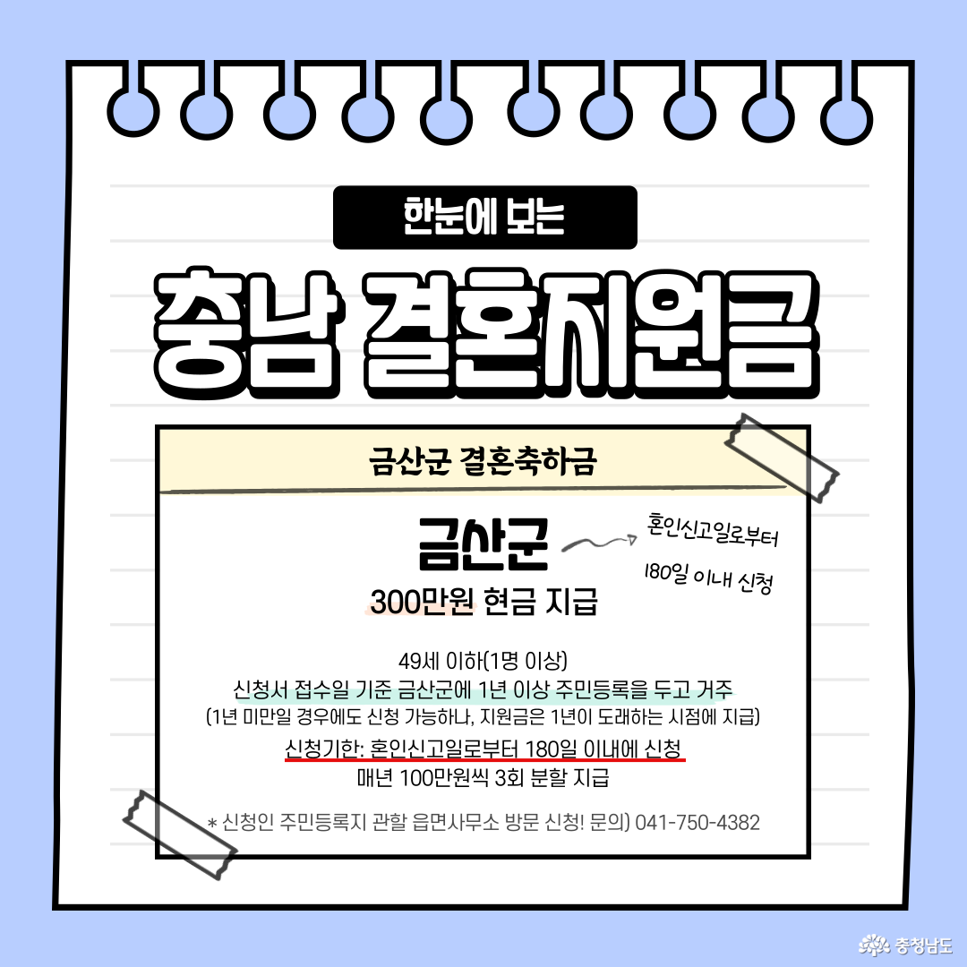 금산군 결혼축하금: 49세 이하(1명 이상) 신청서 접수일 기준 금산군에 1년 이상 주민등록을 두고 거주 (1년 미만일 경우에도 신청 가능하나, 지원금은 1년이 도래하는 시점에 지급) 신청기한: 혼인신고일로부터 180일 이내에 신청 매년 100만원씩 3회 분할 지급