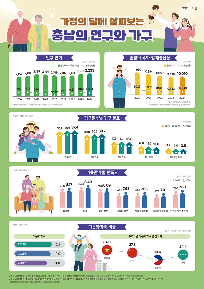 가정의 달에 살펴보는 충남의 인구와 가구