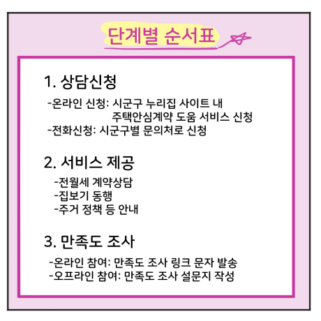 단계별 순서표