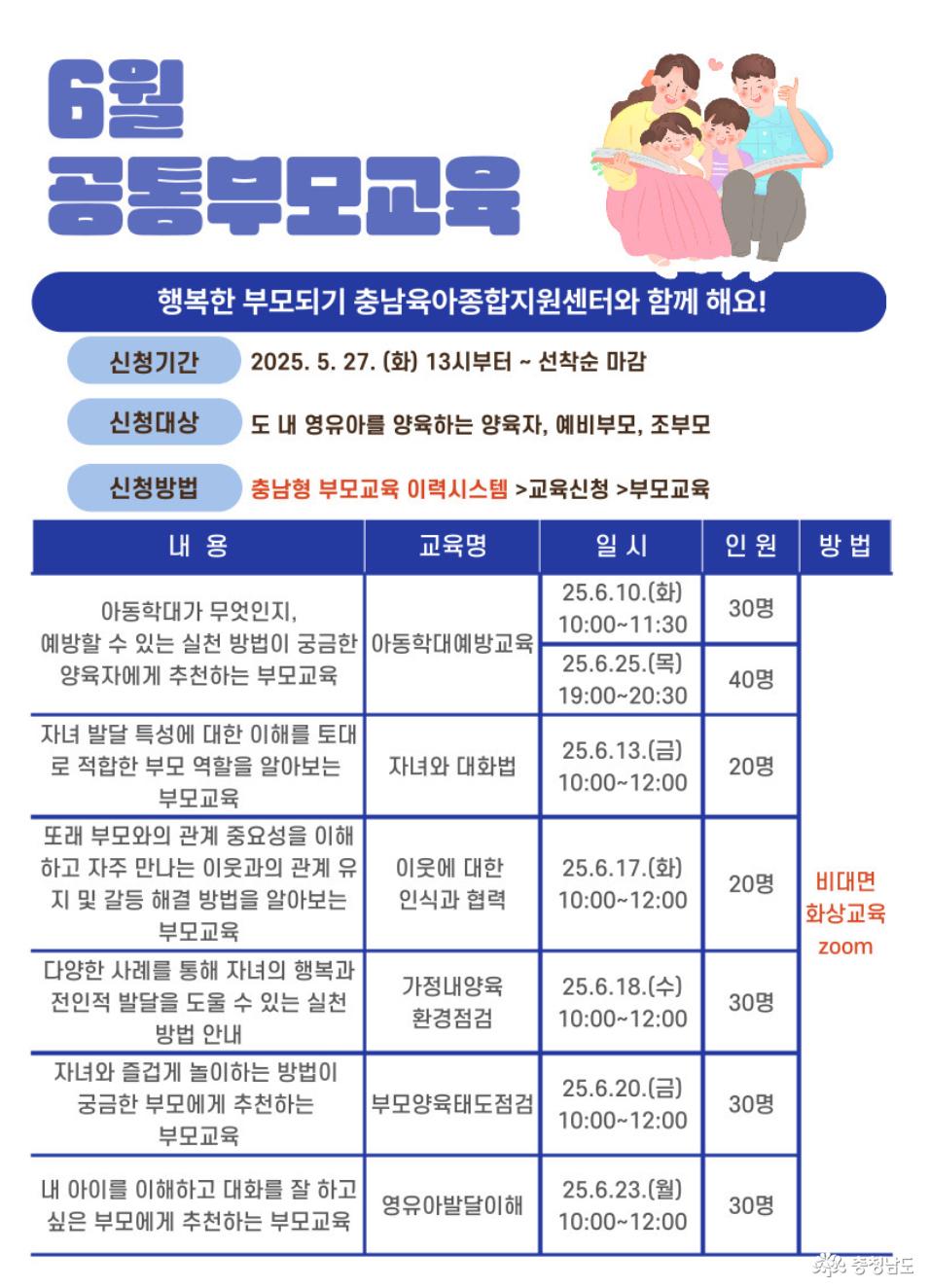 6월 공통부모교육은 5월 27일 화요일 13시부터 선착순 마감되며, 도내 영유아를 양육하는 양육자, 예비부모, 조부모가 신청가능하다. 충남형부모교육이력시스템-교육신청-부모교육에서 신청할 수 있다.교육은 6월 10일,13일,17일,18일,20일,23일,25일 30명 내외로 비대면 화상교육으로 진행된다.