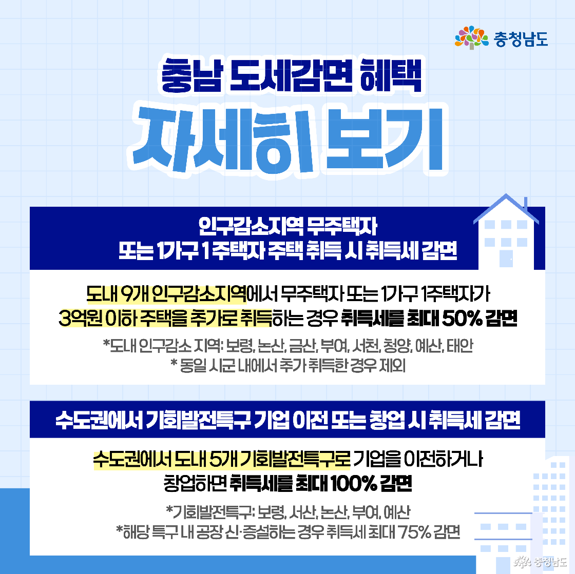 무주택자와 기업 이전·창업 시 도세 감면 조건을 설명한 이미지입니다. 인구감소지역에서 3억 원 이하 주택 취득 시 50% 감면, 기회발전특구 기업 이전 시 100% 감면 항목이 나열되어 있습니다. 각 조건은 구체적인 지역 명과 함께 제시되어 있습니다.