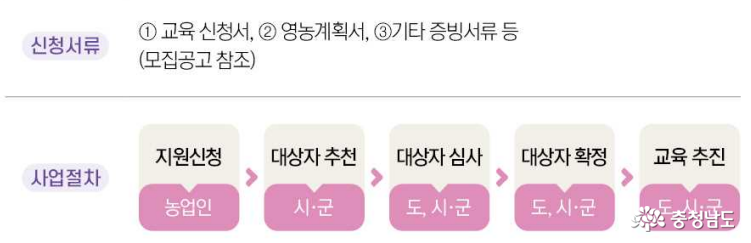 신청 서류 1 교육신청서 2 영농계획서 3 기타 증빙서류 등 모집공고 참조 사업절차 지원신청> 대상자 추천 > 대상자 심사 >대상자 확정 >교육추진
