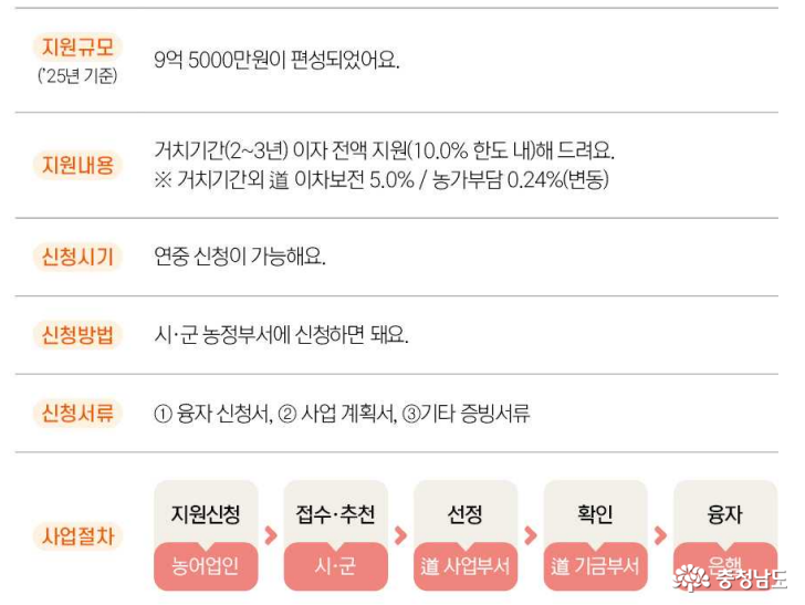 지원 규모, 내용, 신청시기, 방법, 서류, 사업절차 등