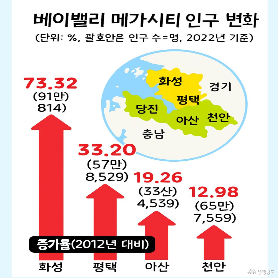  베이밸리 메가시티의 인구가 계속 늘고 있어요!