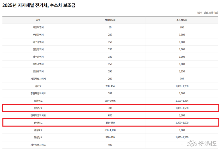2025년 지자체별 전기차, 수소차 보조금