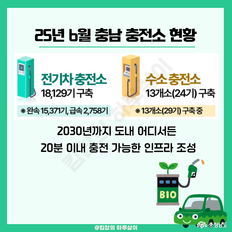 전기차 충전소 18129기 구축(완속 15371기, 급속 2758기), 수소충전소 13개소(24기) 구축 - 2030년까지 도내 어디서든 20분 이내 충전 가능한 인프라 조성이 목표