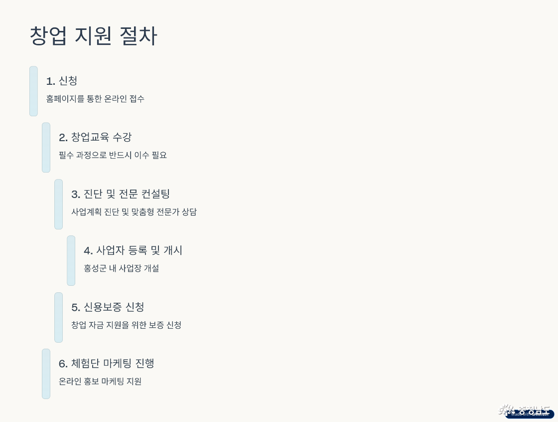 지원 절차