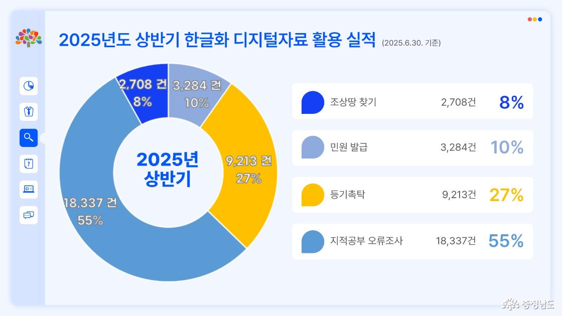 옛 토지대장 한글화·전산화 효과 ‘톡톡’