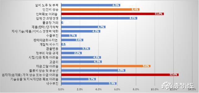 충남테크노파크, 충남 중소기업 경영실태조사 추진