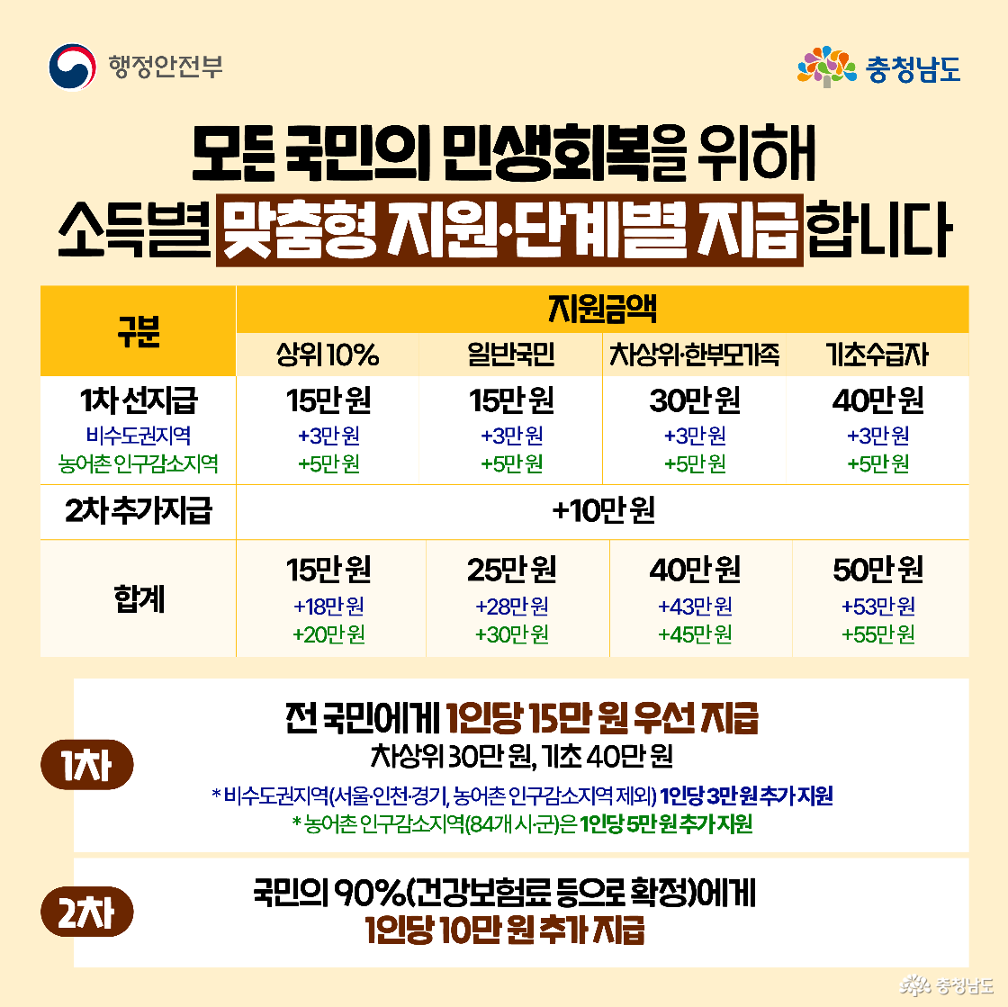 민생회복 소비쿠폰 수령 방식을 안내하는 이미지로, 지역사랑상품권, 신용·체크카드, 선불카드 중에서 국민이 원하는 방식을 선택할 수 있음을 강조하고 있습니다. 충청이와 충나미가 요리사 복장을 하고 등장해 친근감을 더하고 있습니다.