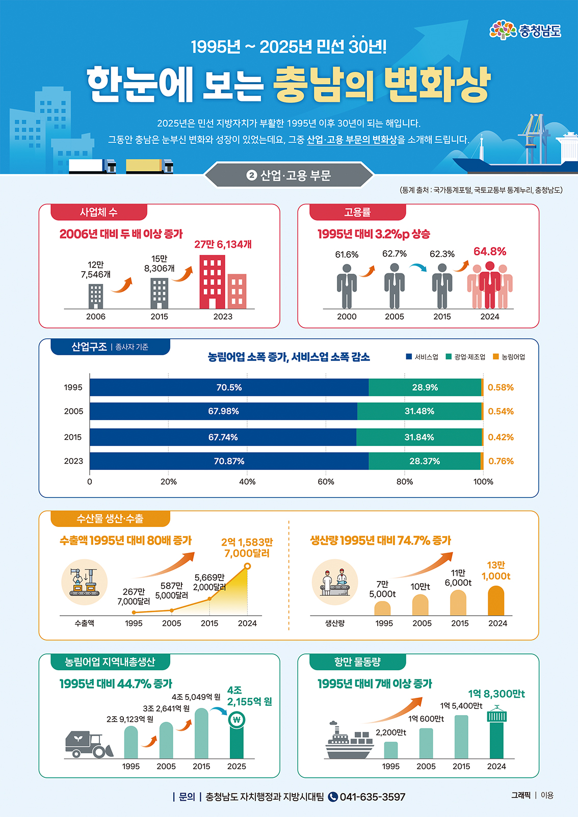 한눈에 보는 충남의 변화상