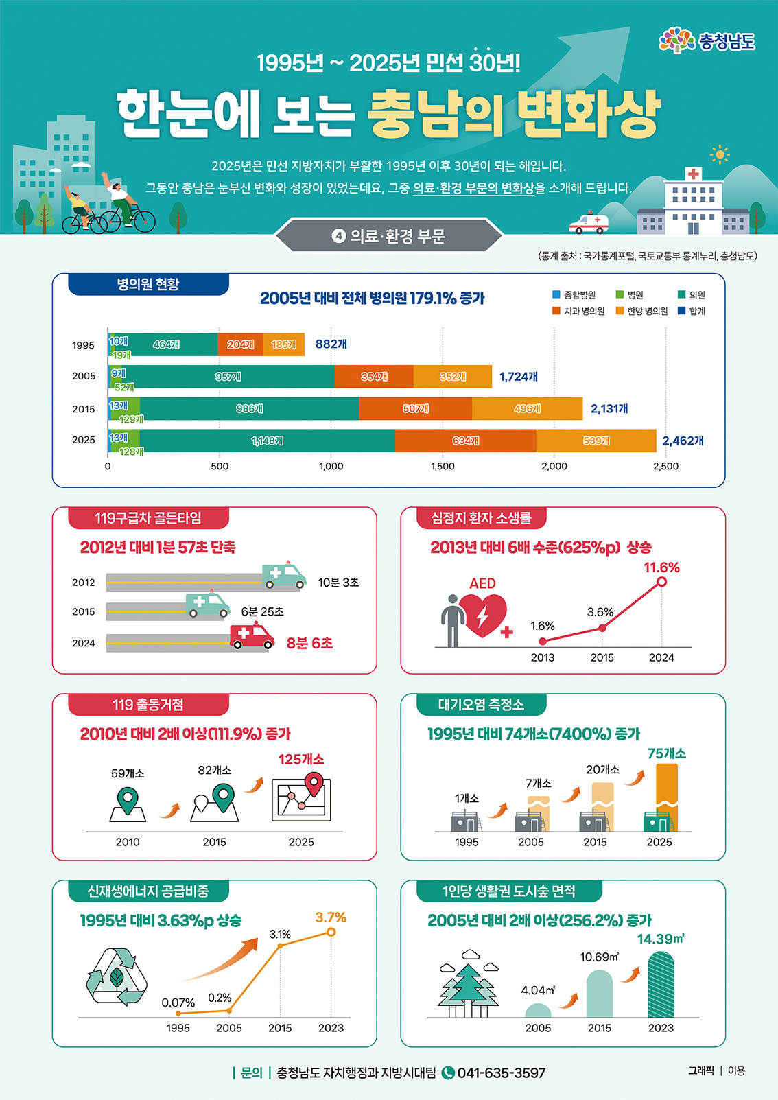 한눈에 보는 충남의 변화상