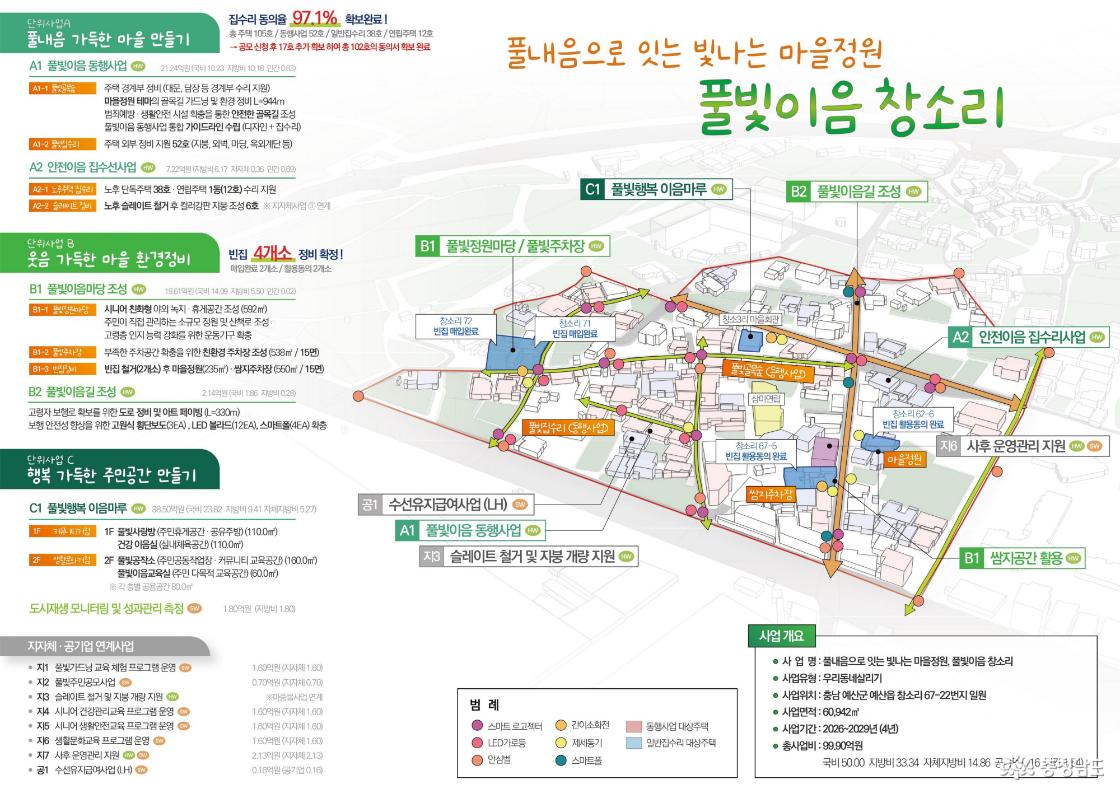 우리동네살리기 예산 창소 종합계획도/풀내음으로 잇는 빛나는 마을정원 풀빛이음 창소리 집수리 동의율 97.1% 확보완료 총 주택 105호 / 동행사업 52호 / 일반집수리 38호 / 연립주택 12호 -> 공모 신청 후 17호 추가 확보 하여 총 102호의 동의서 확보 완료 단위사업A 풀내음 가득한 마을 만들기 A1 풀빛이음 동행사업 21.24억원(국비 10.23 지방비 10.18 민간 0.83) 주택 경계부 정비(대문, 담장등 경계부 수리 지원) 마을정원 테마의 골목길 가드닝 및 환경 정비 L=944m 범죄예방·생활안전 시설 확충을 통한 안전한 골목길 조성 풀빛이음 동행사업 통합 가이드라인 수립(디자인+집수리) 주택 외부 정비 지원 52호(지붕,외벽,마당,옥외계단 등) A2 안전이음 집수선사업 7.22억원(지방비 6.17 지자체 0.36 민간 0.69) 노후 단독주택 38호·연립주택 1동(12호) 수리지원 노후 스레이트 철거 후 컬러강판 지분 조성 6호 단위사업B 웃음 가득한 마을 환경정비 B1 풀빛이음마당 조성 19.61억원(국비 14.09 지방비 5.50 민간 0.02) 시니어 친환경 야외 녹지·휴게공간 조성(592㎡) 주민이 직접 관리하는 소규모 정원 및 산책로 조성 고령층 인지 능력 강화를 위한 운동기구 확충 부족한 주차공간 확충을 위한 친환경 주차장 조성(538㎡/15면) 빈집 철거(2개소) 후 마을정원(235㎡)·쌈지주차장(550㎡/15면) B2 풀빛이음길 조성 2.14억원(국비 1.86 지방비 0.28) 고령자 보행로 확보를 위한 도로 정비 및 아트 페이빙(L=330m) 보행 안전성 향상을 위한 고원식 횡단보도(3EA), LED 볼라드(12EA), 스마트폴(4EA) 확충 단위사업C 행복 가득한 주민공간 만들기 C1 풀빛행복 이음마루 38.50억원(국비 23.82 지방비 9.41 자체지방비 5.27) 1F 풀빛사랑방(주민휴게공간·공유주방)(110.0㎡) 건강 이음실(실내체육공간)(110.0㎡) 2F 풀빛공작소(주민공동작업장·커뮤니티 교육공간)(160㎡) 풀빛이음교육실(주민 다목적 교육공간)(60㎡) * 각 층별 공용기간 80.0㎡ 도시재생 모니터링 및 성과관리 측정 1.80억원(지방비 1.80) 지자체·공기업 연계사업 지1 풀빛가드닝 교육 체험 프로그램 운영 1.60억원(지자체 1.60) 지2 풀빛주민공모사업 0.70억원(지자체0.70) 지3 슬레이트 철거 및 지붕 개량 지원 지4 시니어 건강관리교육 프로그램 운영 1.60억원(지자체 1.60) 지5 시니어 생활안전교육 프로그램 운영 1.60억원(지자체 1.60) 지6 생활문화교육 프로그램 운영 1.60억원(지자체 1.60) 지7 사후 운영관리 지원 2.13억원(지자체 2.13) 공1 수선유지급여사업(LH) 0.16억원(공기업 0.16) 범례 스마트 르고젝터, 간이소화전, 동행사업 대상주택, LED 가로등, 제세동기, 일반집수리 대상주택, 안심별, 스마트폴 사업개요 사업명 : 풀내음으로 잇는 빛나는 마을정원, 풀빛이음 창소리 사업유형 : 우리동네살리기 사업위치 : 충남 예산군 예산읍 창소리 67-22번지 일원 사업면적 : 60,942㎡ 사업기간 : 2026~2029(4년) 총사업비 : 99.90억원 (국비 50.00 지방비 33.34 지체지방비 14.86)