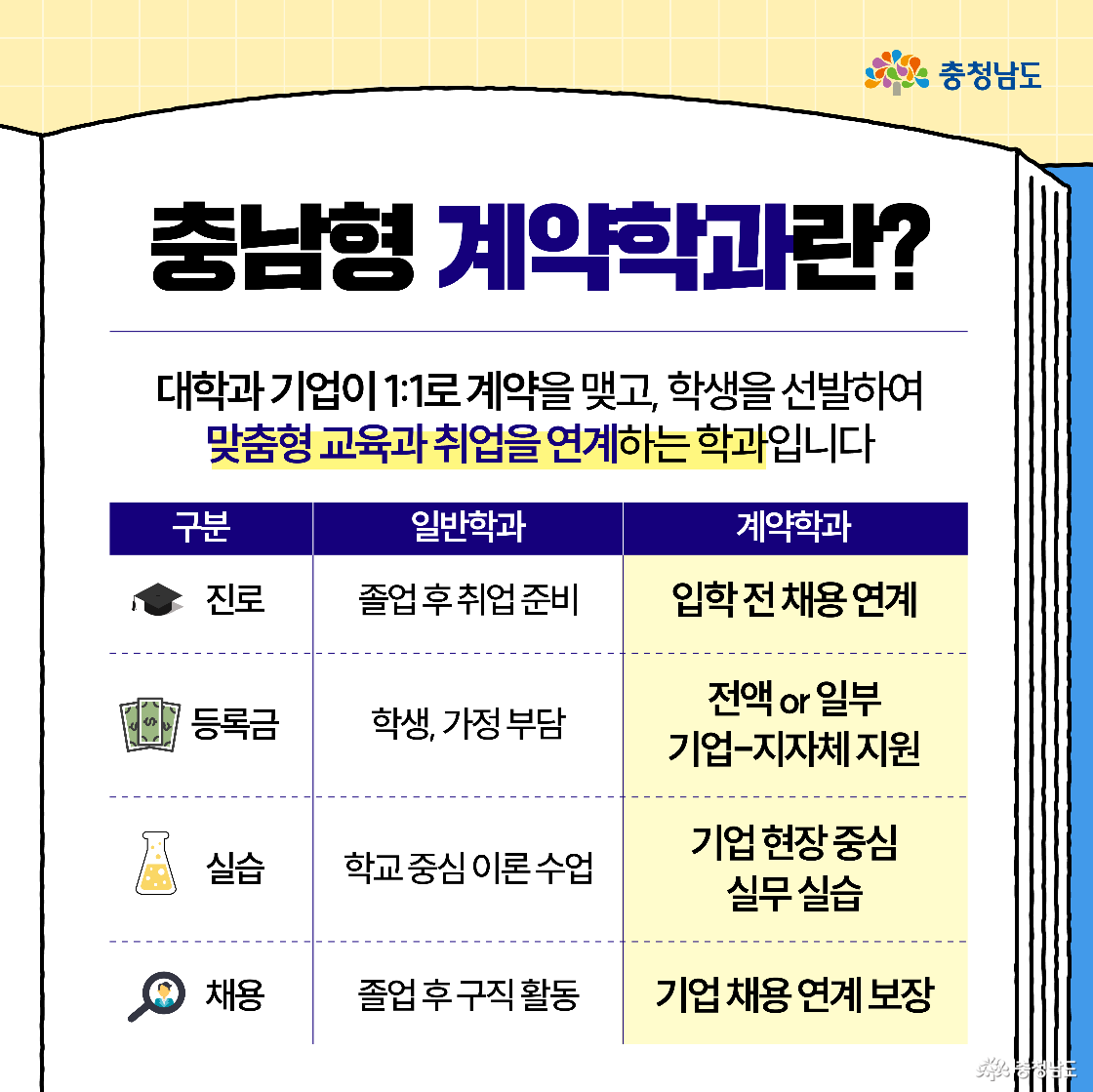 &ldquo;충남형 계약학과란?&rdquo; 설명 페이지로, 열린 책 도면 위에 일반학과와 계약학과를 비교하는 표가 있다. 계약학과 칸에는 &lsquo;입학 전 채용 연계&rsquo;, &lsquo;전액&middot;일부 기업&middot;지자체 지원&rsquo;, &lsquo;기업 현장 중심 실무 실습&rsquo;, &lsquo;기업 채용 연계 보장&rsquo;이 노란 박스로 강조되어 있다.