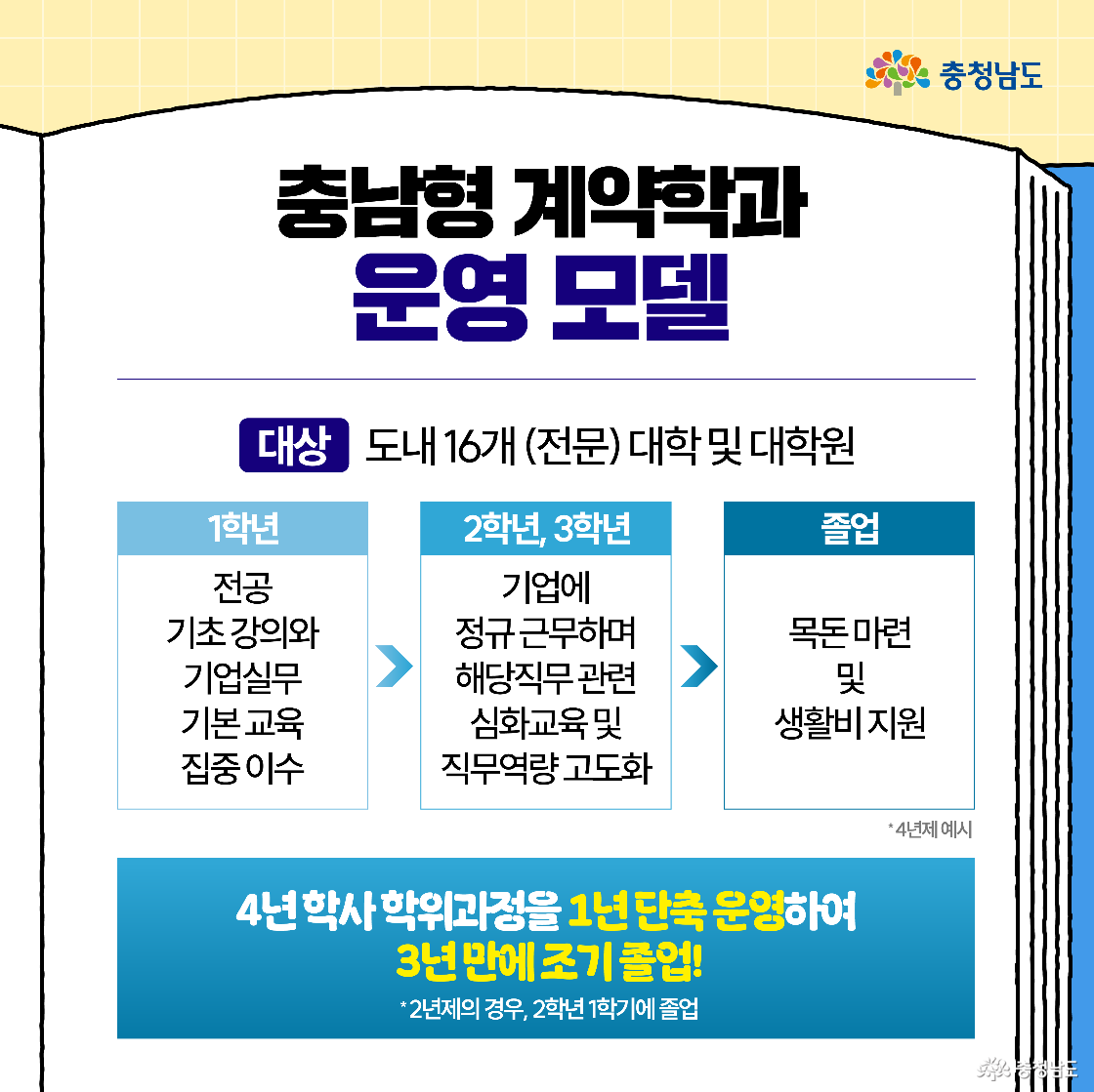 &ldquo;운영 모델&rdquo; 안내로 1학년&rarr;2&middot;3학년&rarr;졸업의 흐름을 화살표로 보여 준다. 도내 16개(전문)대학 및 대학원이 대상이며, &ldquo;4년 학사 과정을 1년 단축해 3년 만에 조기 졸업&rdquo; 문구가 하단에 굵게 표시된다.
