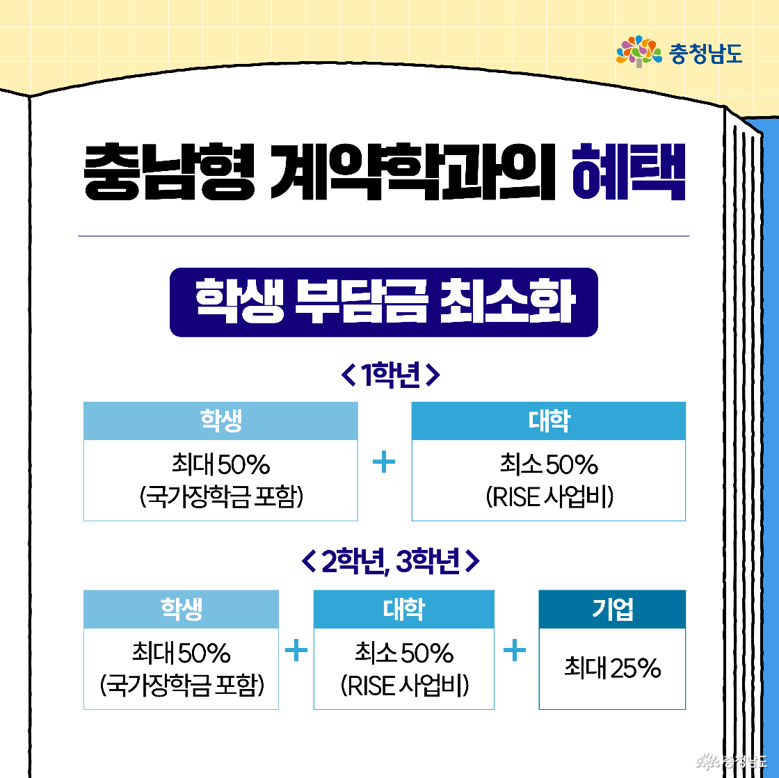 &ldquo;혜택 &ndash; 학생 부담금 최소화&rdquo;를 도식으로 정리했다. 1학년은 학생 최대 50%(국가장학금 포함)+대학 최소 50%(RISE 사업비), 2&middot;3학년은 여기에 기업 최대 25%가 추가되는 구조를 파란 상자로 명확히 보여 준다.