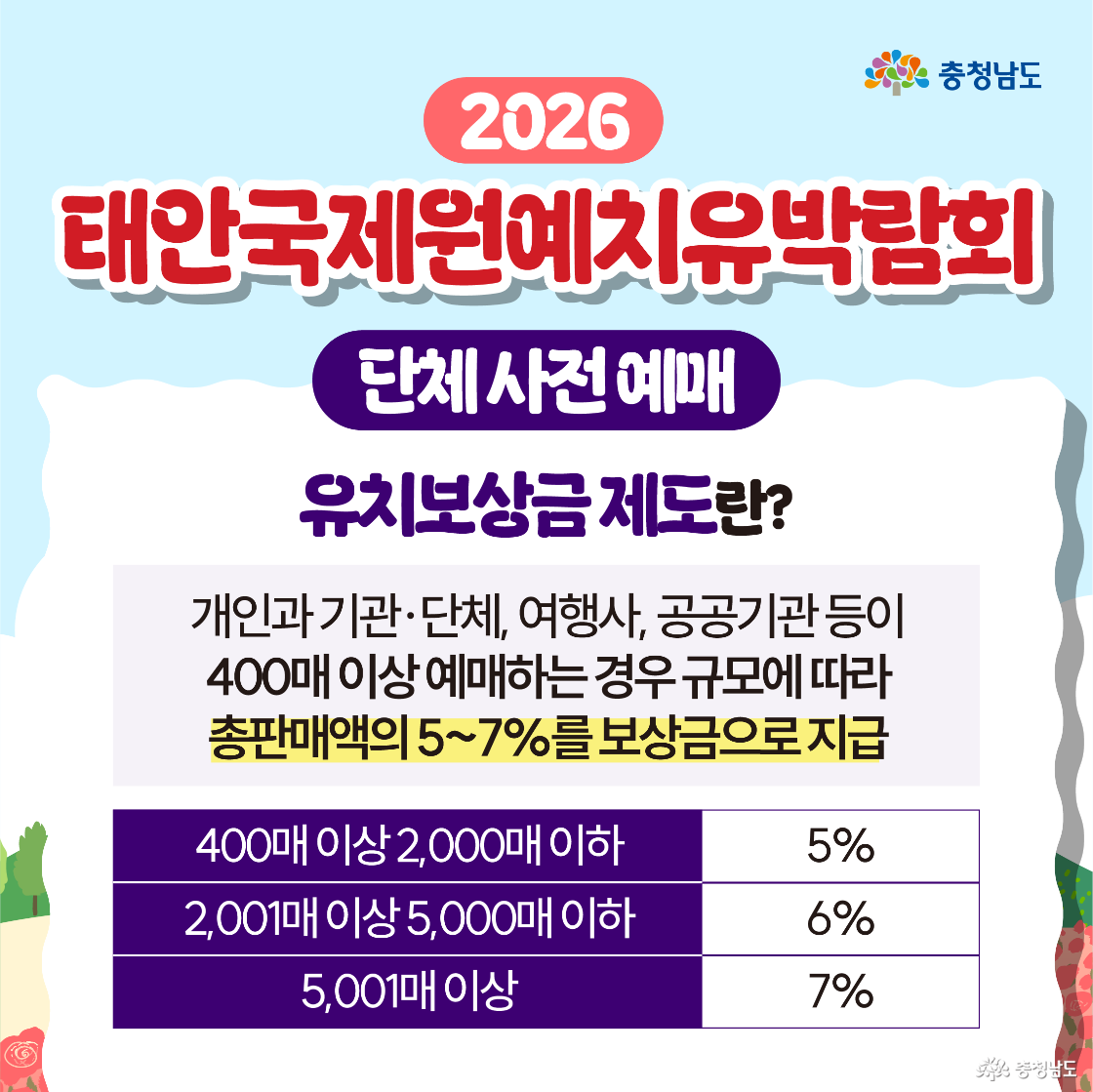 단체 사전 예매 ‘유치보상금 제도’ 설명으로 400매 이상 예매 시 총판매액의 5~7%를 보상한다는 핵심 문구가 큼직하게 보입니다. 보상률 표는 400~2,000매 5%, 2,001~5,000매 6%, 5,001매 이상 7%로 진한 보라색 표 안에 정리되어 있습니다. 좌측 아래에는 휴대전화를 든 노란 새 캐릭터가 배치됩니다.
