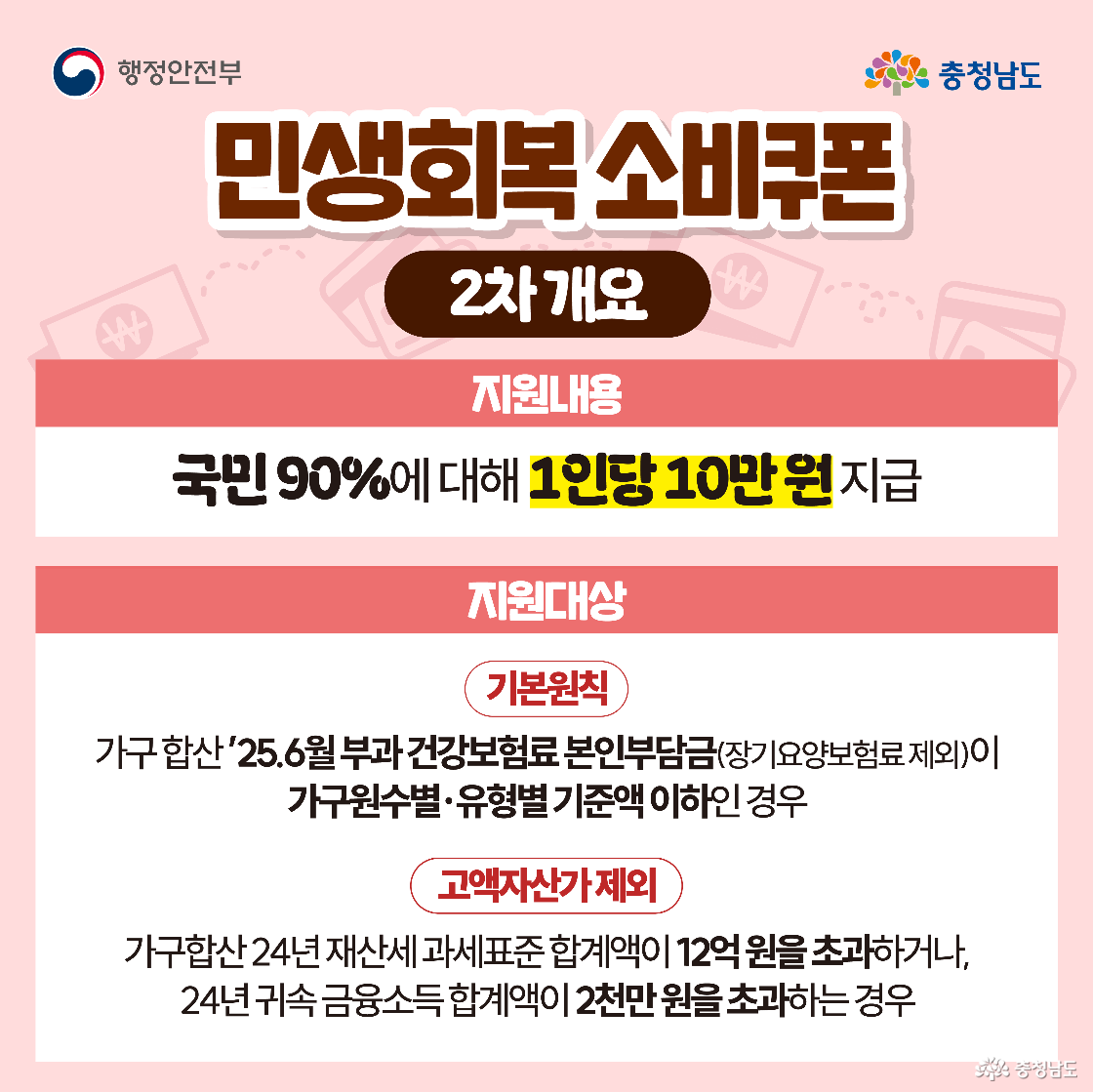 “민생회복 소비쿠폰 2차 개요” 안내로, 국민 90%에게 1인당 10만 원을 지급한다는 핵심 문구가 굵게 표시됩니다. 지원대상은 2025년 6월 부과 건강보험료 본인부담금이 가구원수·유형별 기준액 이하인 경우이며, 고액자산가(재산세 과세표준 합계 12억 원 초과 또는 2024년 귀속 금융소득 2천만 원 초과)는 제외라고 적혀 있습니다. 전체가 핑크 배경의 정보 카드 형태입니다.