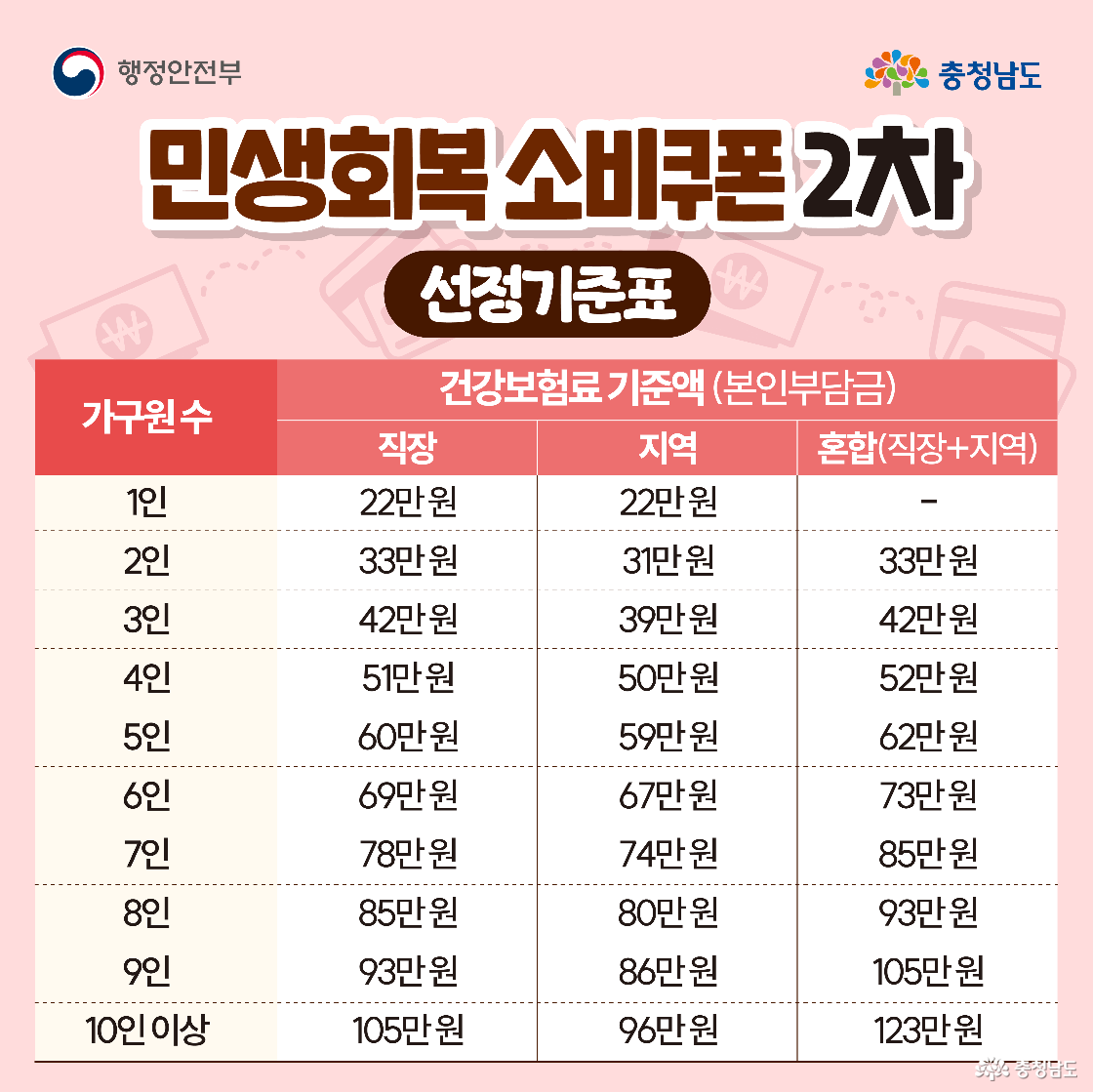 가구원 수별 건강보험료 기준액(본인부담금)을 직장·지역·혼합으로 나눈 큰 표가 화면을 가득 채웁니다. 예를 들어 1인은 직장·지역 22만 원, 4인은 직장 51만 원·지역 50만 원·혼합 52만 원, 10인 이상은 직장 105만 원·지역 96만 원·혼합 123만 원 등 수치가 촘촘히 제시됩니다. 표 위 제목은 “민생회복 소비쿠폰 2차 선정기준표”입니다.