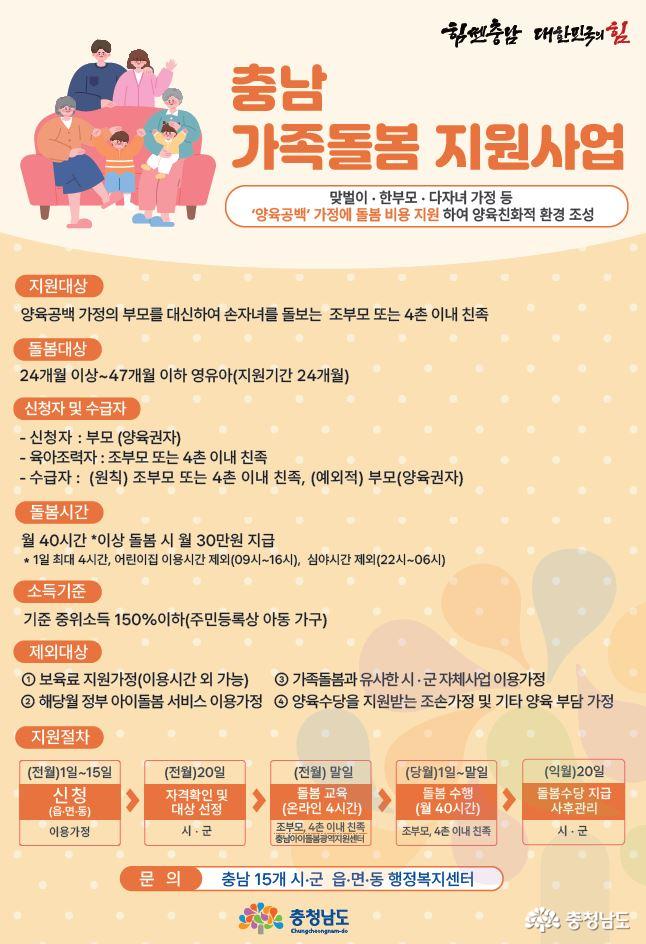 충남 가족돌봄 지원사업 안내 포스터. 맞벌이, 한부모, 다자녀 가정 등 양육공백 가정에 돌봄 비용을 지원하여 영육친화적 환경을 조성하는 사업. 지원대상: 조부모 또는 4촌 이내 친족이 손자녀를 돌보는 경우. 돌봄대상: 24개월 이상~47개월 이하 영유아, 지원기간 24개월. 신청자 및 수급자: 부모(양육권자)가 신청, 수급자는 조부모 또는 4촌 이내 친족. 돌봄시간: 월 40시간 이상 돌봄 시 월 30만 원 지급. 1일 최대 4시간, 어린이집·유치원·종일제 이용시간 제외(09시~16시), 심야시간 제외(22시~06시). 소득기준: 기준 중위소득 150% 이하 가구. 제외대상: 보육료 지원가정, 어린이집·유치원·종일제 이용자, 가족돌봄과 유사한 군·관차원 이용자, 양육수당 지원받는 가정 등. 지원절차: 매월 1~15일 신청, 20일 자격확인 및 대상 선정, 말일 돌봄 교육(온라인 4시간), 다음 달 돌봄 수행, 익월 20일 돌봄수당 지급. 문의: 충남 15개 시·군 읍·면·동 행정복지센터, 충청남도 로고 포함.