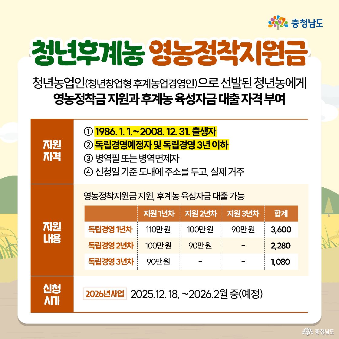 청년후계농 영농정착지원금이라는 제목 아래 청년농업인으로 선발된 청년농에게 영농정착금 지원과 후계농 육성자금 대출 자격 부여가 제공된다는 내용이 소개됩니다. 지원 자격으로 1986년 1월 1일부터 2008년 12월 31일 출생자, 독립경영예정자 및 독립경영 3년 이하, 병역필 또는 병역면제자, 신청일 기준 도내에 주소를 두고 실제 거주하는 조건이 명시되어 있습니다. 지원 내용은 영농정착지원금 지원과 후계농 육성자금 대출 가능으로 구분되며 독립경영 연차별로 1년차 110만원, 2년차 100만원, 3년차 90만원씩 총 3,600만원이 지급되고, 신청 시기는 2026년 사업으로 2025년 12월 18일부터 2026년 2월 중 예정입니다.