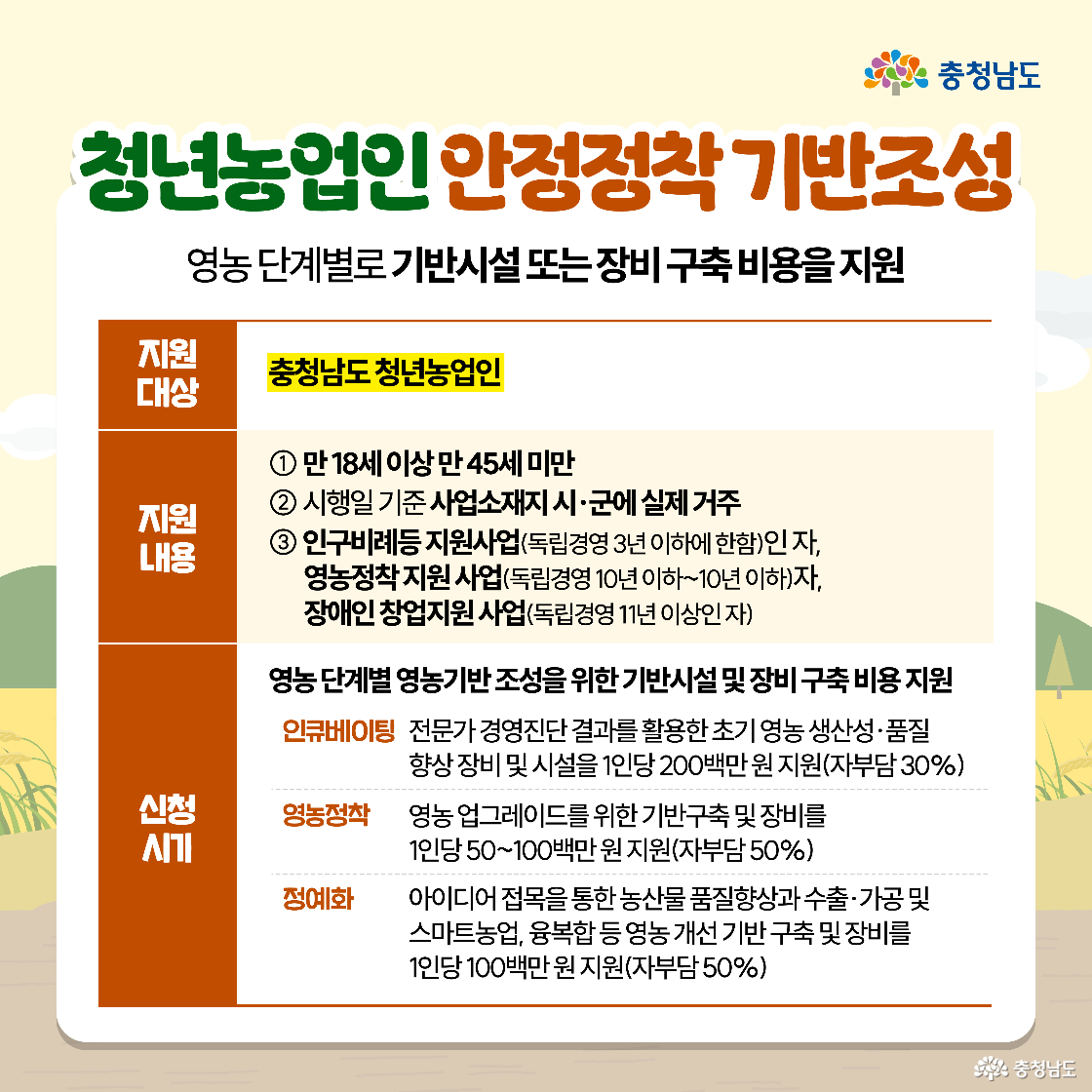 청년농업인 안정정착 기반조성이라는 제목 아래 영농 단계별로 기반시설 또는 장비 구축 비용을 지원한다는 내용이 소개됩니다. 지원 대상은 충청남도 청년농업인이며, 지원 내용으로 만 18세 이상 만 45세 미만, 사행일 기준 사업소재지 시군에 실제 거주, 인큐베이팅 지원사업 독립경영 3년 이하에 한함인 자와 영농정착 지원 사업 독립경영 10년 이하에서 10년 이하인 자, 장애인 창업지원 사업 독립경영 11년 이상인 자로 구분됩니다. 신청 시기는 인큐베이팅, 영농정착, 정예화 세 가지로 나뉘어 각각 다른 지원 금액과 조건이 명시되어 있습니다.