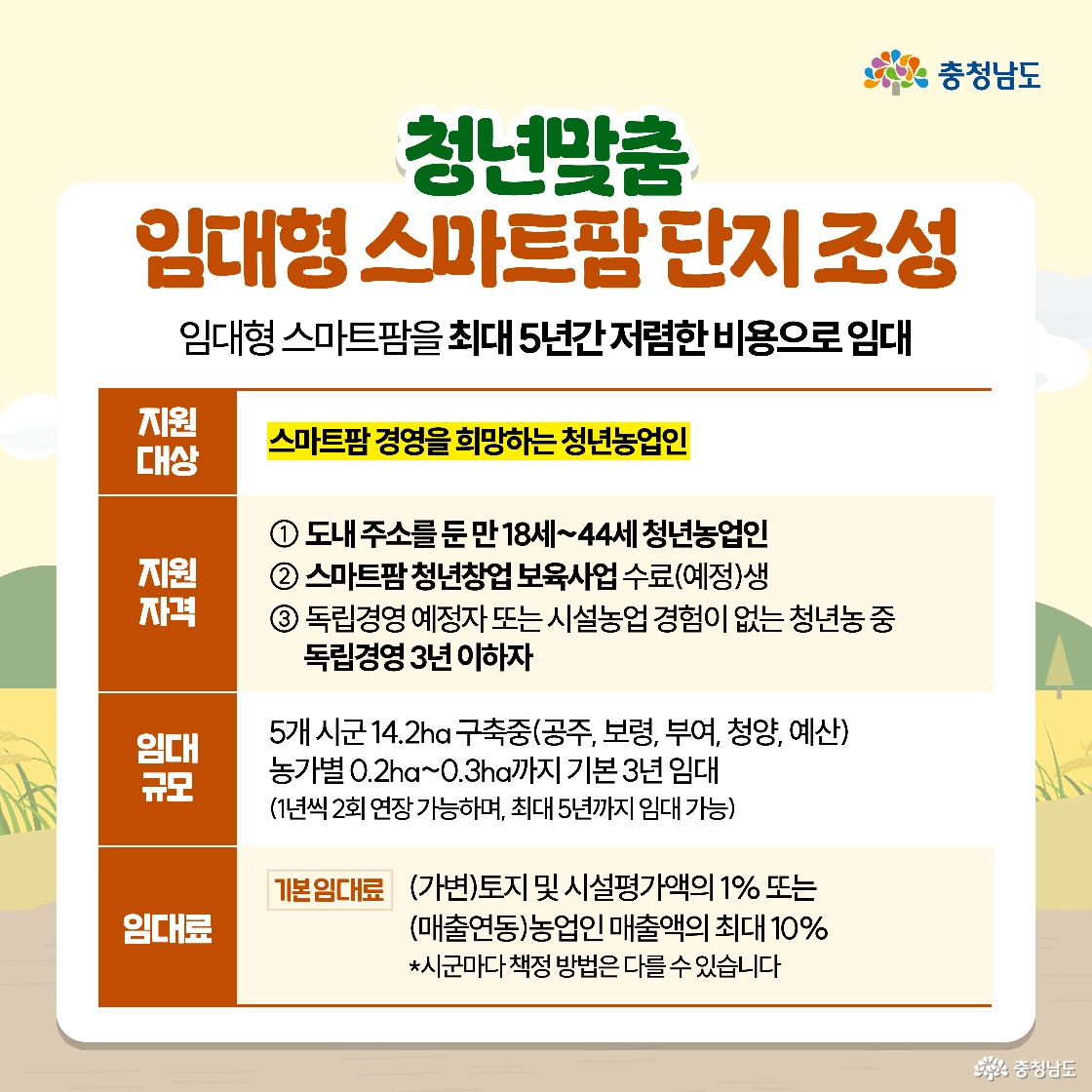 청년맞춤 임대형 스마트팜 단지 조성이라는 제목 아래 임대형 스마트팜을 최대 5년간 저렴한 비용으로 임대한다는 내용이 소개됩니다. 지원 대상은 스마트팜 경영을 희망하는 청년농업인이며, 지원 자격으로 도내 주소를 둔 만 18세에서 44세 청년농업인, 스마트팜 청년창업 보육사업 수료 예정 생, 독립경영 예정자 또는 시설농업 경험이 없는 청년농 중 독립경영 3년 이하자로 명시됩니다. 임대 규모는 5개 시군 14.2ha 구축 중으로 공주, 보령, 부여, 청양, 예산이며, 농가별 0.2ha에서 0.3ha까지 기본 3년 임대로 1년씩 2회 연장 가능하며 최대 5년까지 임대 가능합니다. 임대료는 기본 임대료로 가변 토지 및 시설평가액의 1% 또는 매출연동 농업인 매출액의 최대 10%로 시군마다 책정 방법은 다를 수 있다고 안내됩니다.