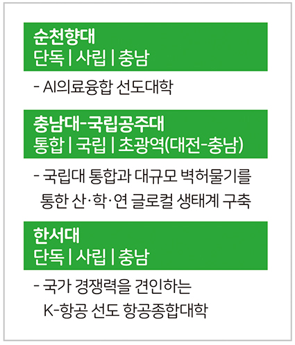 충남 글로컬대학 3곳 선정 