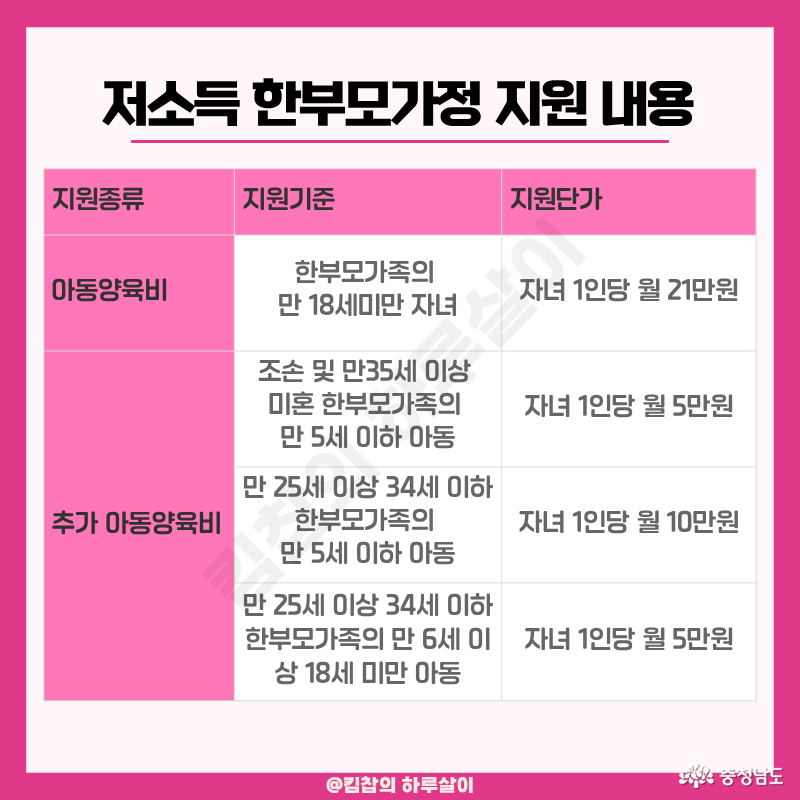 ✅ 지원내용 저소득 한부모가정 지원 사업 선정 시 만 18세 미만 자녀를 가진 한부모가정에 아동 양육비로 자녀 1인당 월 21만 원이 지급되며, 추가 아동 양육비로는 아래 항목별로 다른 지원금이 지급된다. ① 조손가정 또는 만 35세 이상 미혼부모 &rarr; 자녀 1인당 월 5만 원 ② 만 25~34세 이하 한부모가정의 만 5세 이하 아동 &rarr; 자녀 1인당 월 10만 원 ③ 만 25~34세 이하 한부모가정의 만 6세 이상 18세 미만 아동 &rarr; 자녀 1인당 월 5만 원 