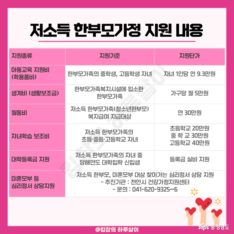  그 외 아동교육 지원비, 생활 보조비, 월동비, 자녀 학습 보조비, 대학 등록금 지원까지 다양한 종류의 지원금을 받을 수 있으며, 미혼모부 등 심리 정서 상담 지원도 받을 수 있다. 