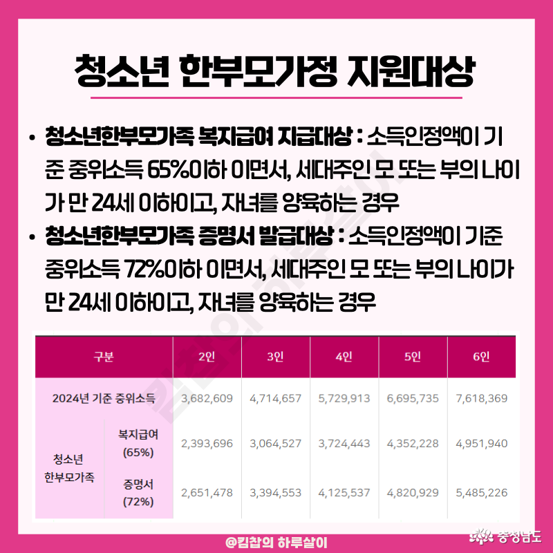  ✅ 지원 대상 세대주 부모 나이 만 24세 이하 복지 급여 대상: 기준 중위소득 65% 이하 증명서 발급 대상: 기준 중위소득 72% 이하