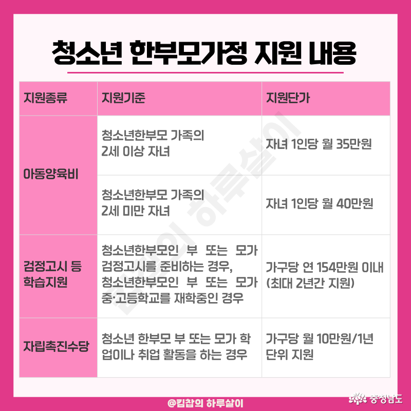  ✅ 지원내용 지원 내용으로는 아동 양육비, 검정고시 등 학습 지원, 자립촉진 수당이 있다. 청소년한부모 본인의 학업 및 자립을 위한 취업활동에 대한 지원금을 제공하는 부분이 인상 깊었다. ① 아동 양육비: 2세 미만 자녀 &rarr; 월 40만 원 2세 이상 자녀 &rarr; 월 35만 원 ② 검정고시&middot;학습 지원: 연 154만 원 이내 (최대 2년간) ③ 자립촉진 수당: 학업 또는 취업활동 시 가구당 월 10만 원 (1년 단위 지원)