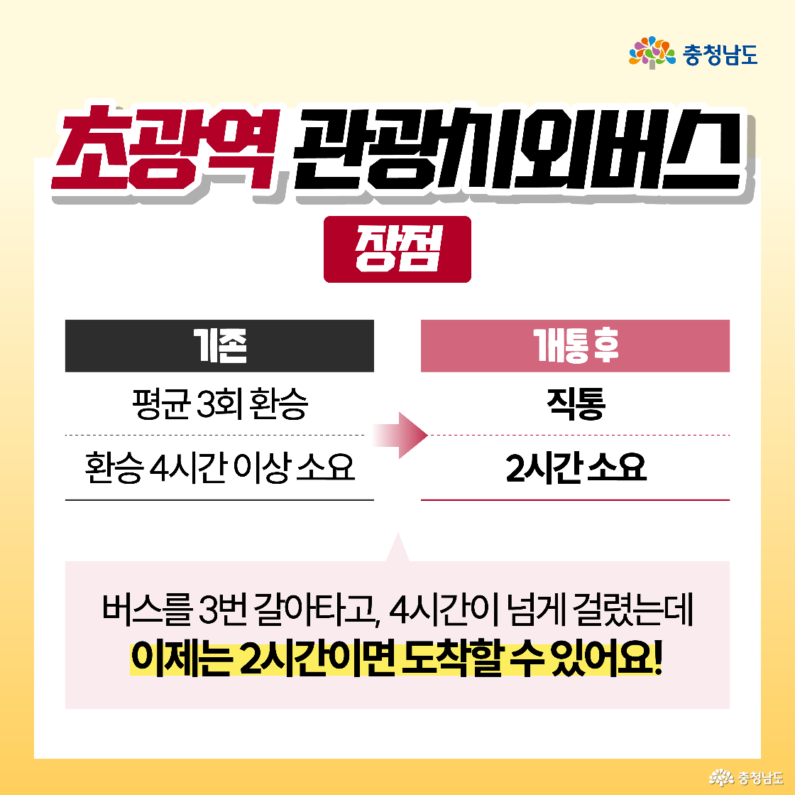 왼쪽에는 ‘기존’과 ‘개통 후’를 비교하는 표가 배치되어 있으며, 개통 전에는 평균 3회 환승과 4시간 이상 소요, 개통 후에는 직통 2시간 소요로 바뀐 점을 보여줍니다. 가운데에는 붉은 화살표가 직통 노선을 상징하며, 하단에는 “이제는 2시간이면 도착할 수 있어요!”라는 문구가 강조되어 있습니다. 빠르고 편리해진 교통을 시각적으로 전달하는 비교형 인포그래픽입니다.