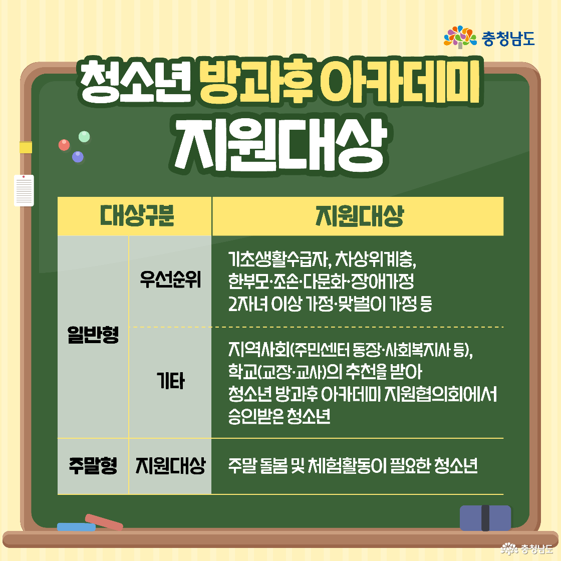 초록색 칠판을 배경으로 ‘지원대상’ 표가 정리되어 있습니다. 표는 ‘우선순위’, ‘일반형’, ‘주말형’ 세 구분으로 나뉘며, 각 항목에 기초생활수급자, 다문화·장애가정, 주민센터·학교 추천 청소년 등 세부 지원 대상이 적혀 있습니다. 칠판 하단에는 분필과 지우개가 올려져 있어 교실 분위기를 살리고 있습니다.