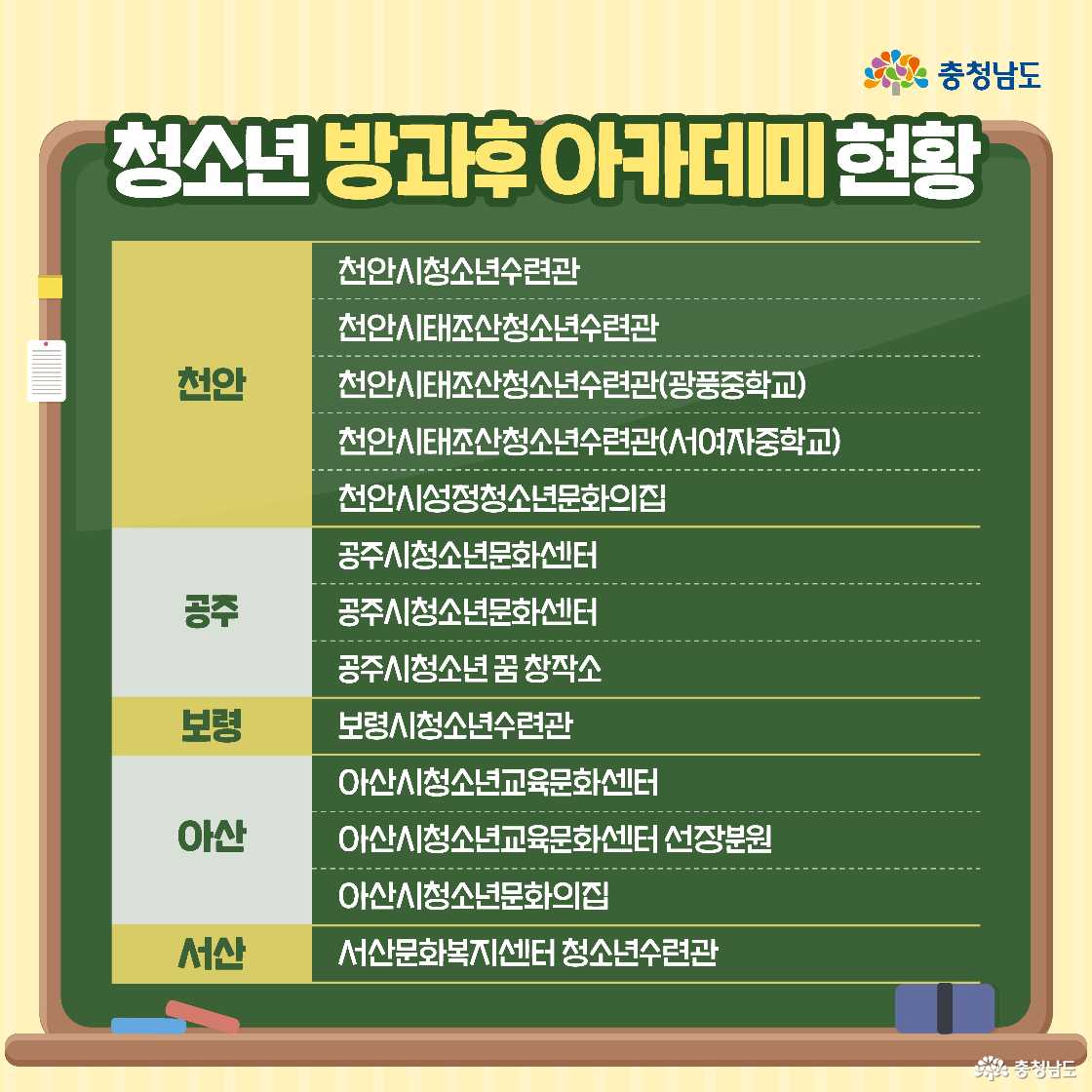 초록색 칠판에 ‘청소년 방과후 아카데미 현황’이라는 제목이 적혀 있고, 천안·공주·보령·아산·서산 등 충남 지역별 운영기관 목록이 나열되어 있습니다. 각 도시별로 청소년수련관, 청소년문화의집, 문화복지센터 등이 표 형태로 정리되어 있습니다. 칠판 가장자리는 교실처럼 나무 틀로 장식되어 따뜻한 분위기를 줍니다.